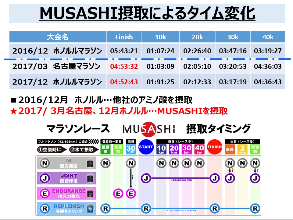 Musashi公式オンラインショップ ｍｕｓａｓｈｉ体験記 マラソン 新着情報